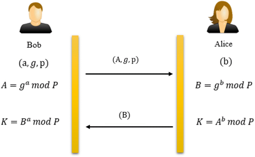 شکل1: پروتکل توافق کلید دیفی-هلمن