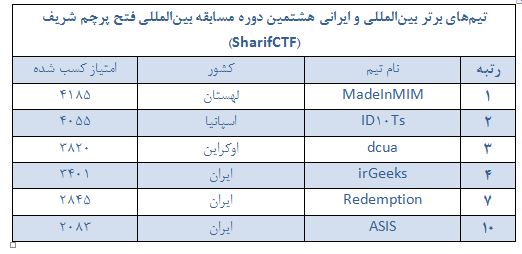 sharif ctf