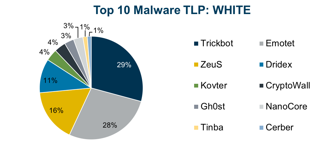 malware