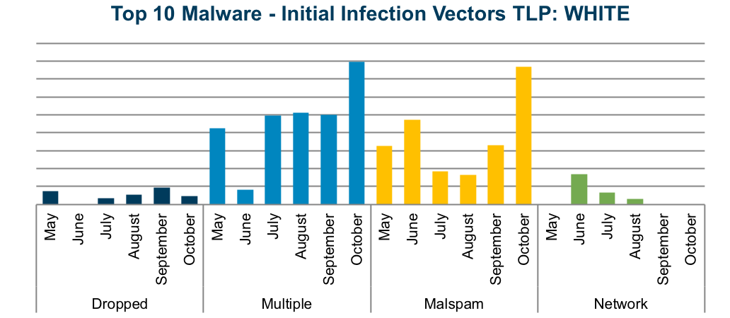 malware