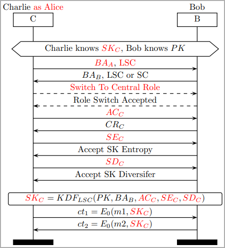 Negotiating a session key while spoofing a legitimate party