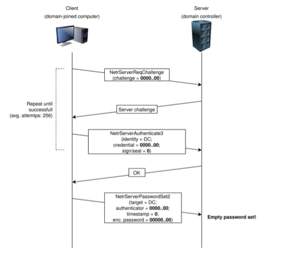 Netlogon