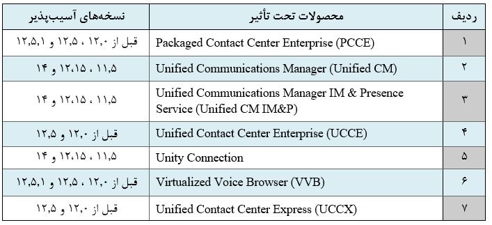 Affected Products