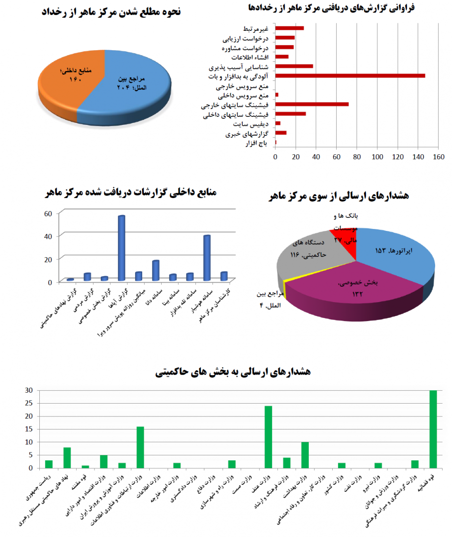 incident-statistic